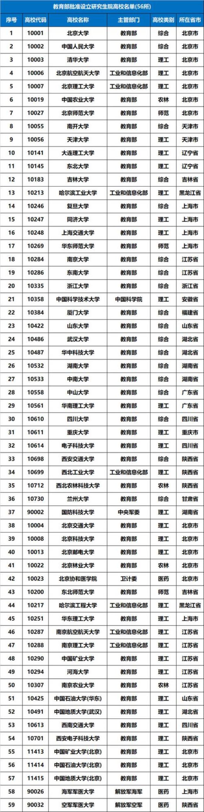 54所招普通研究生吗