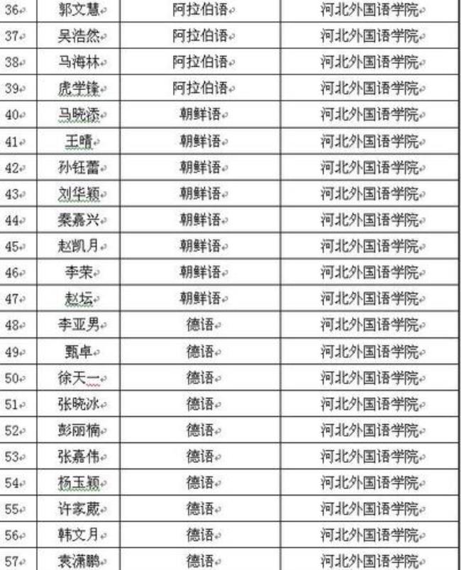 河北外国语学院是几本