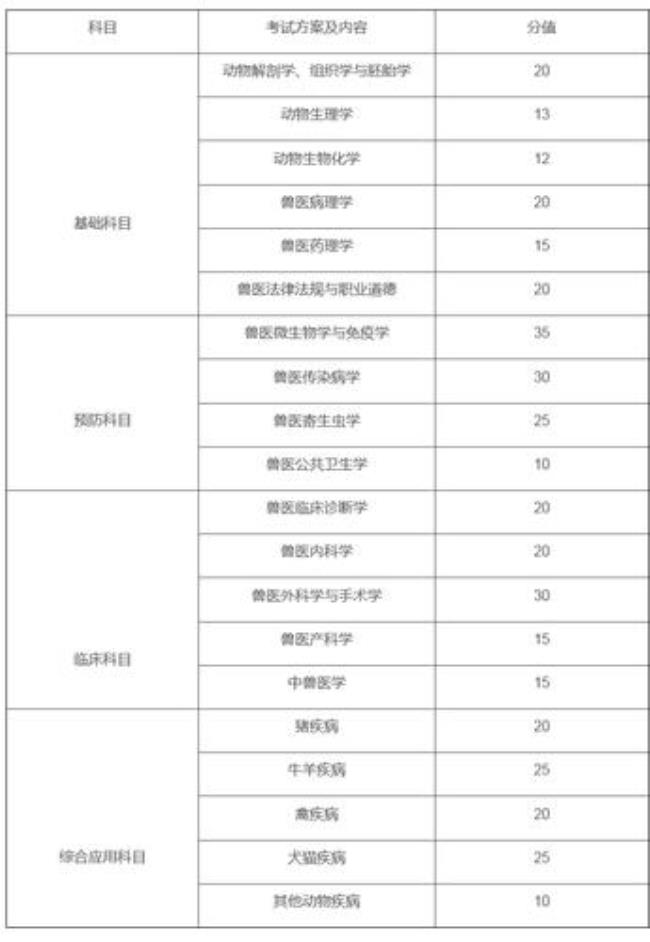 兽医专业研究生哪个学校容易考