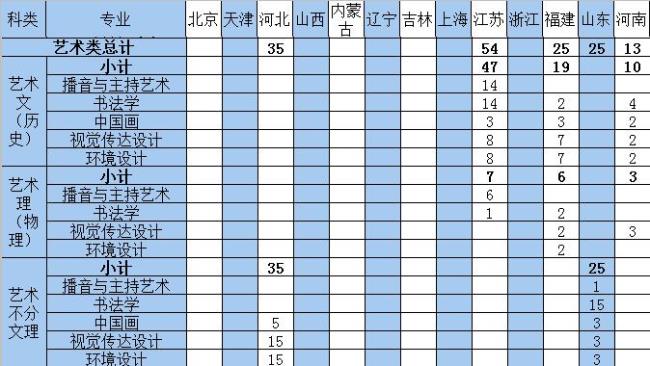 西安交通大学艺术系有哪些专业