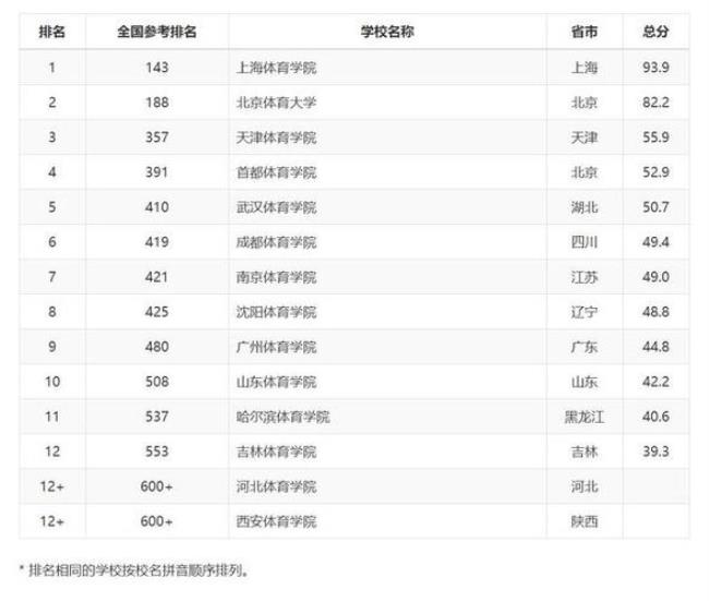 四川有哪些较好的体育专科大学