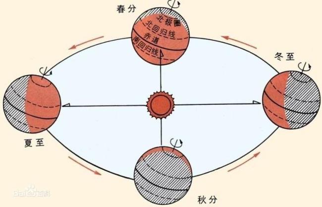 地球的自转和公转各有什么特点