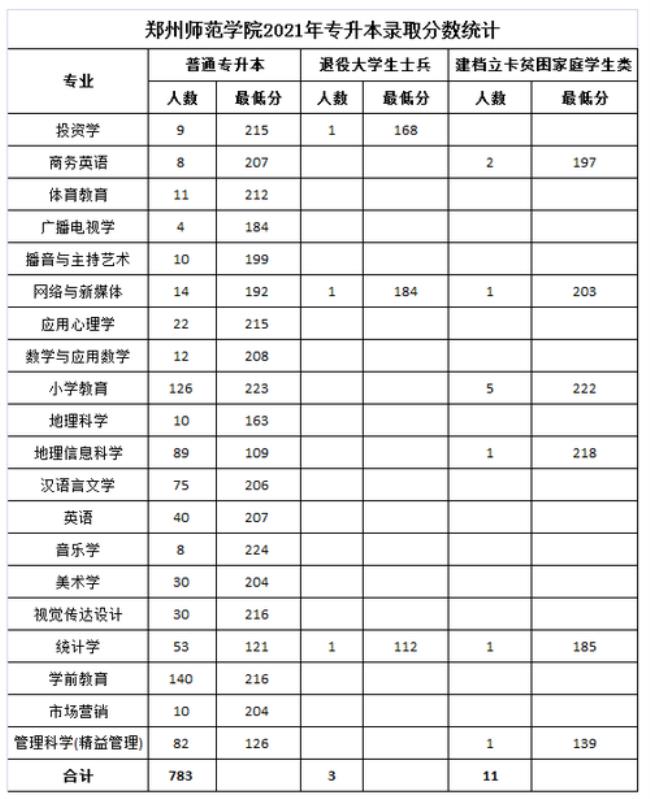 郑州师范学院代码