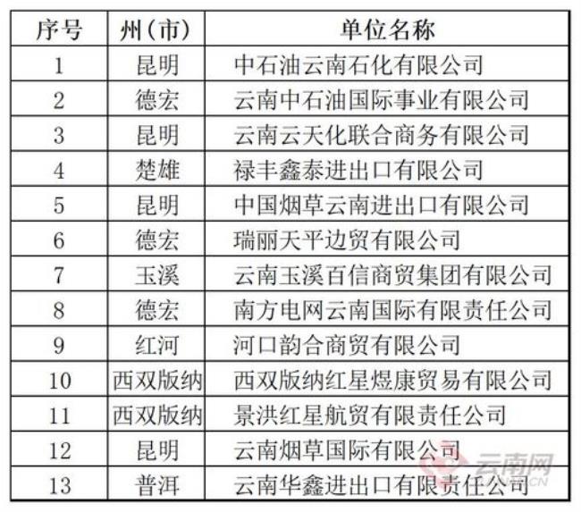 云南龙头企业有哪些