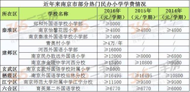 南京私立学校排名