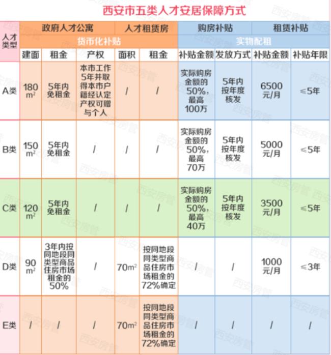 西安高层次人才补贴政策