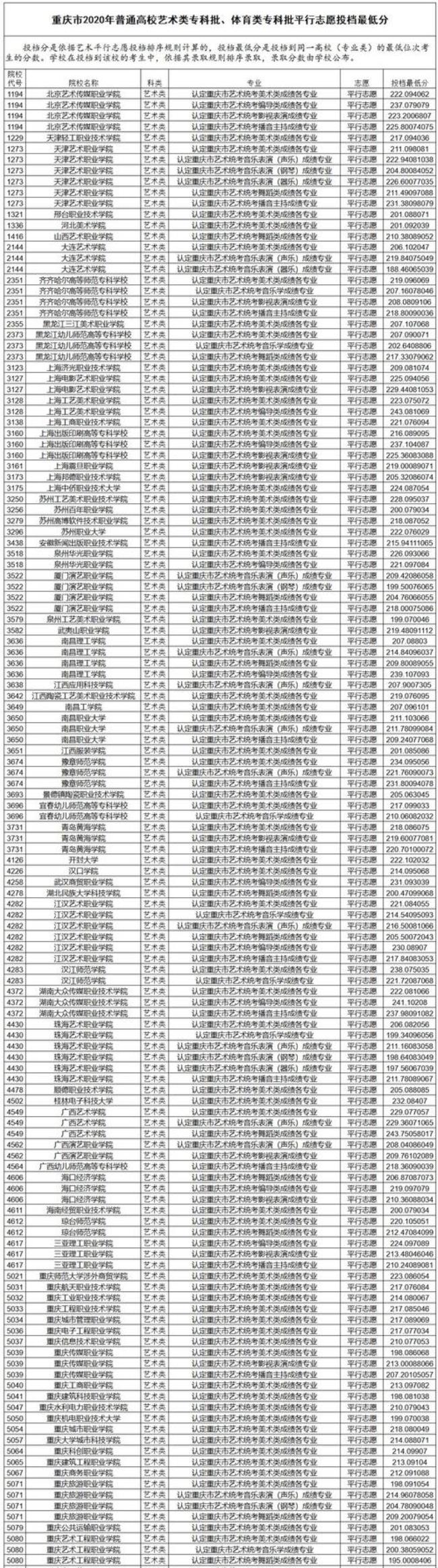 重庆有哪些艺术类的大学