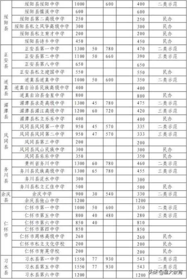 遵义市四城区高中有哪些