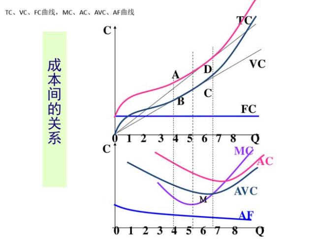 边际成本和边际收益是什么