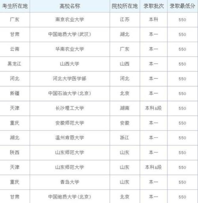 上海大学550分能上什么学校