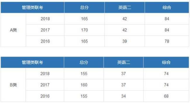 浙江财经大学MBA历年分数线是多少