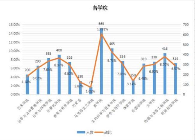 北京中医药大学男女比例