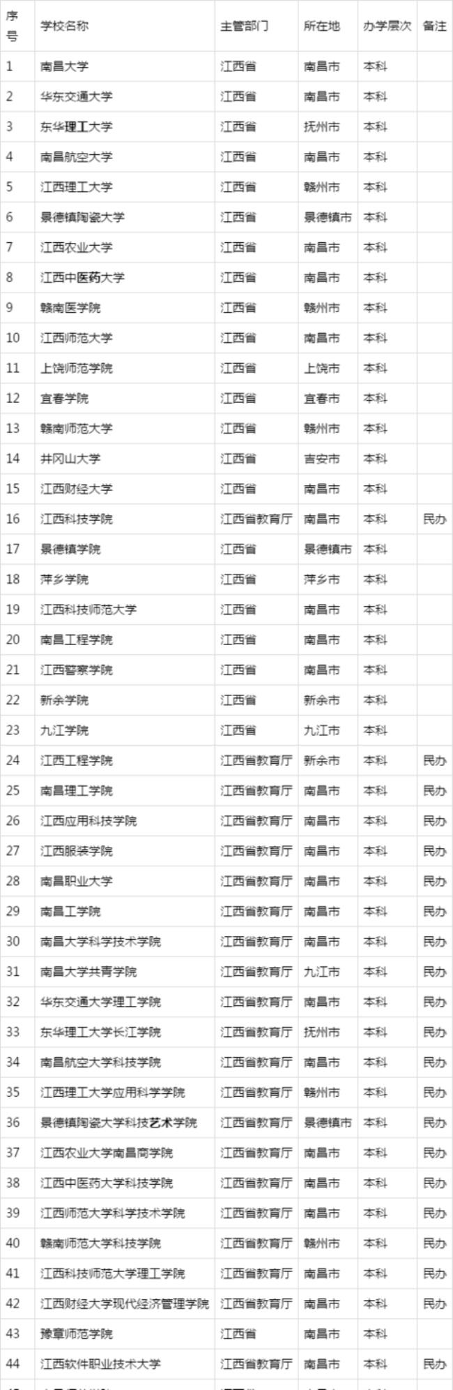 江西有哪些本科学校设有专科