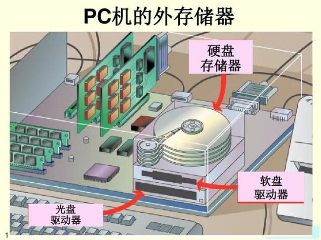 简述内储存器与外储存器的区别