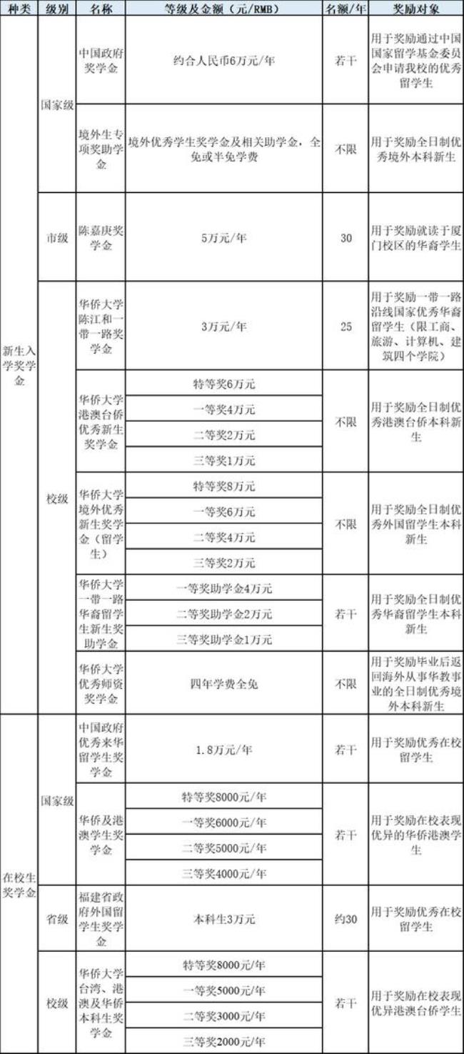 2022华侨大学招多少研究生