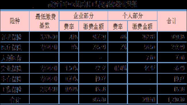 海南社保现一个月多少钱