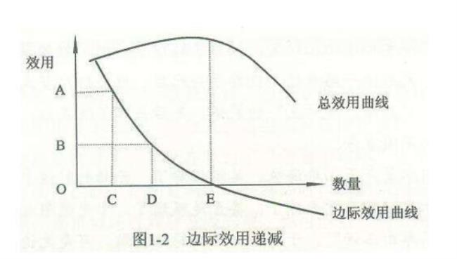 什么是边际收益递减规律