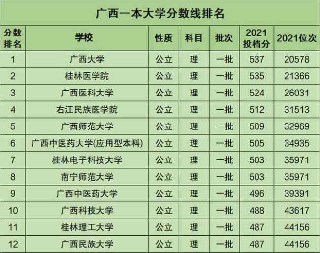 广西桂林师范大学分数线高吗