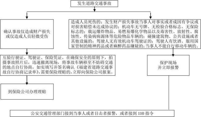 事故发生时的处理程序