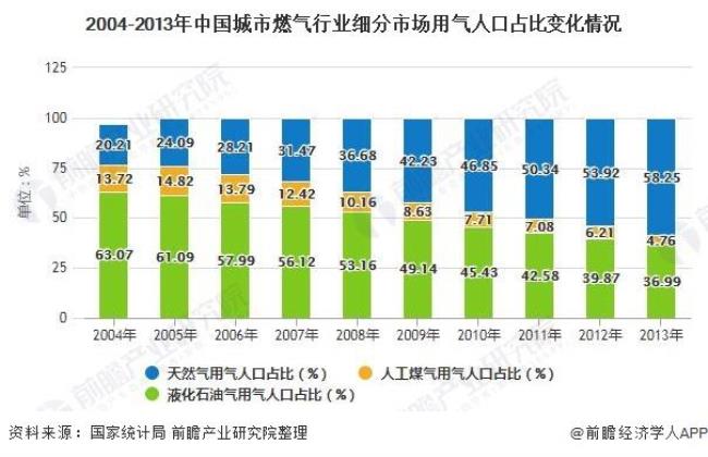 中国的天然气公司有哪些