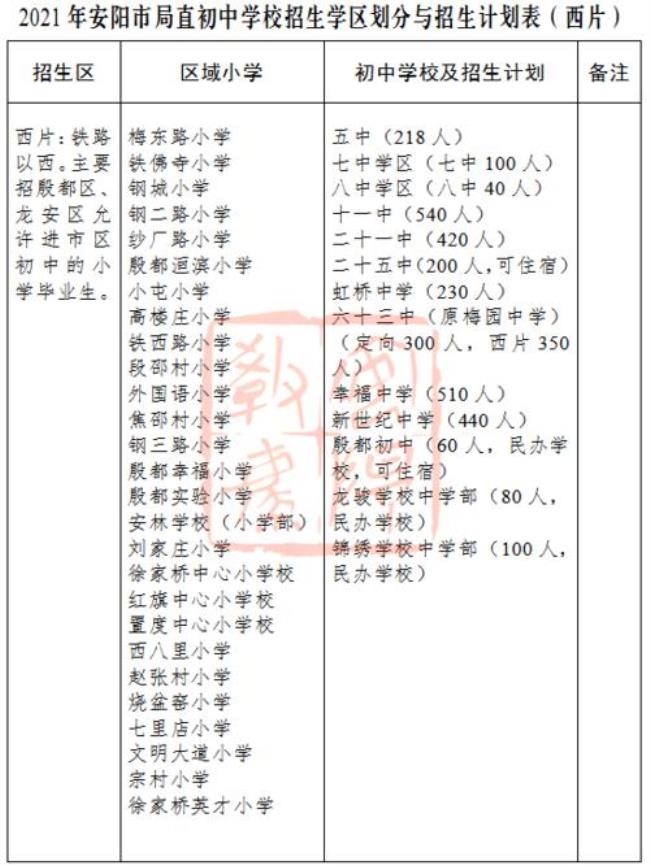 安阳市小升初摇号政策