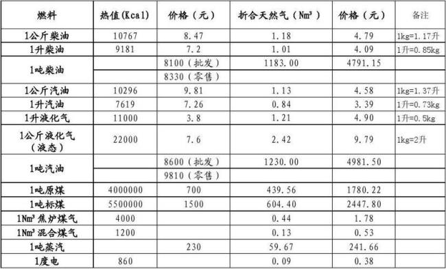 九十二号汽油的热值