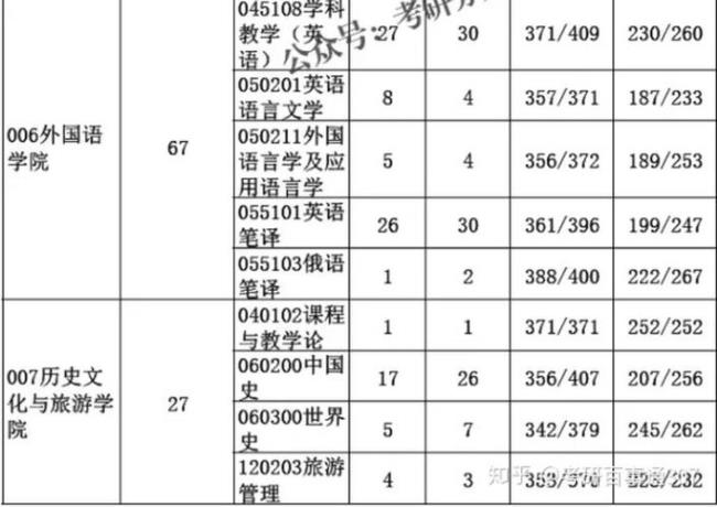 四川师范大学考研是什么区