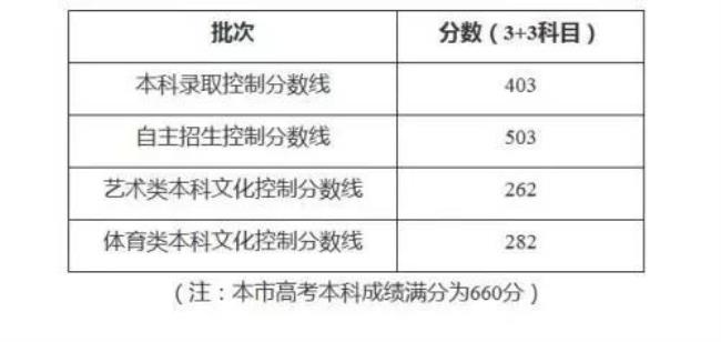 上海高考分数536分高吗