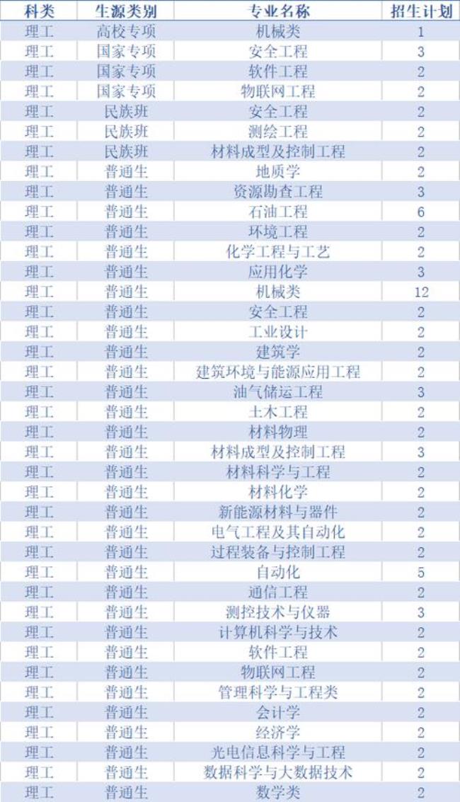 内蒙古石油大学是几本