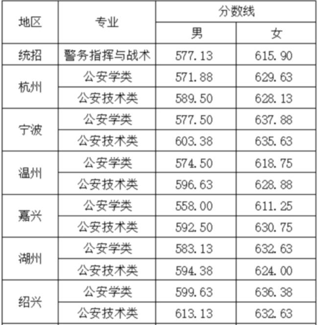 石家庄警察学院分数线