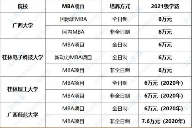 北京mba院校排名及学费