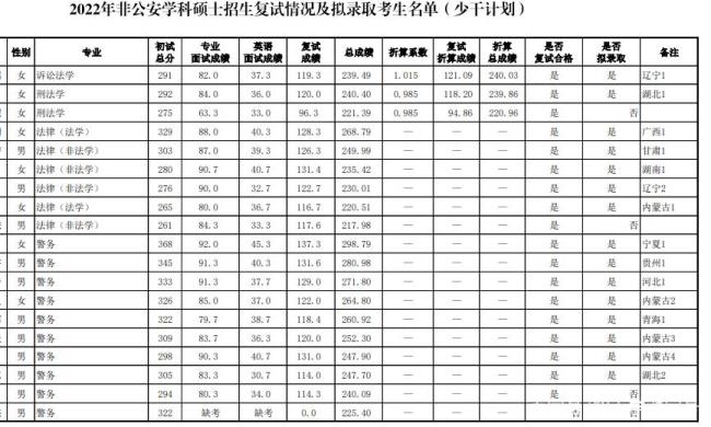 公安大学2022考研总人数出来了吗