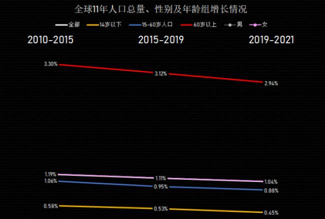 如何计算人口年均增长率