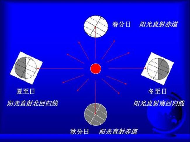 秋分太阳直射哪个区域