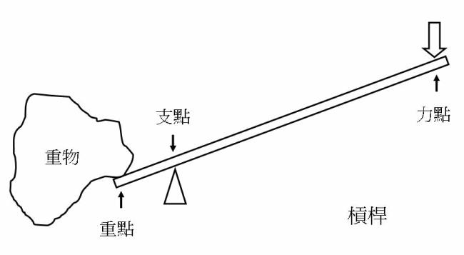 什么叫费力杠杆