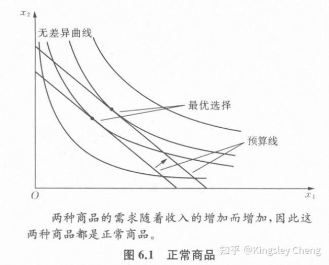 经济学：关于低档商品与吉芬商品