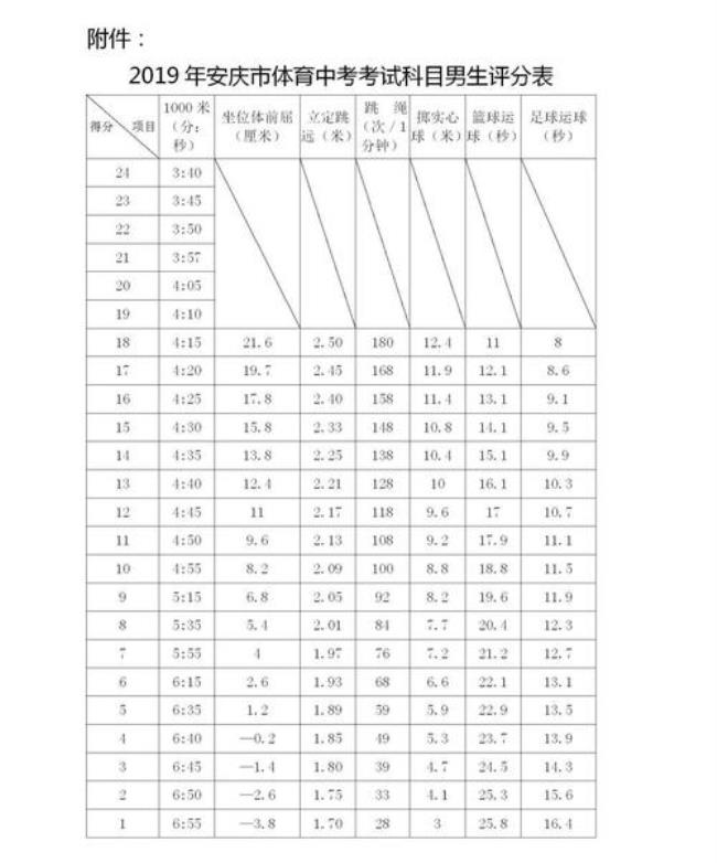 2022海南省体育中考评分标准