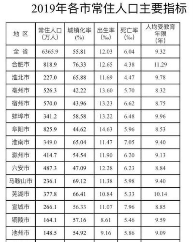 安徽省阜阳市有多少人口