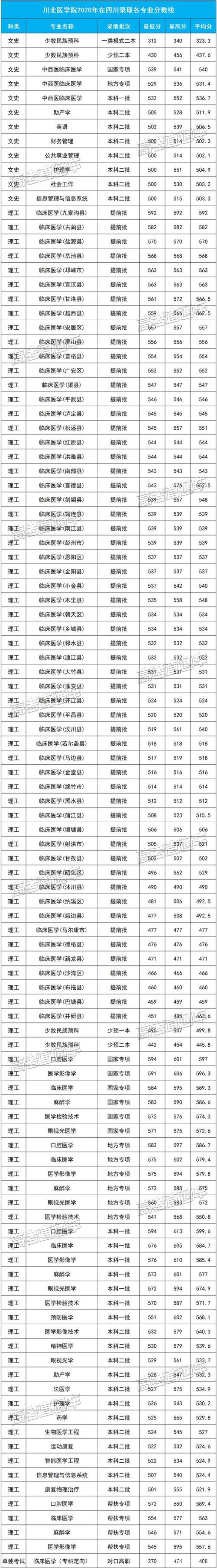 成都有那些好些的医科大学