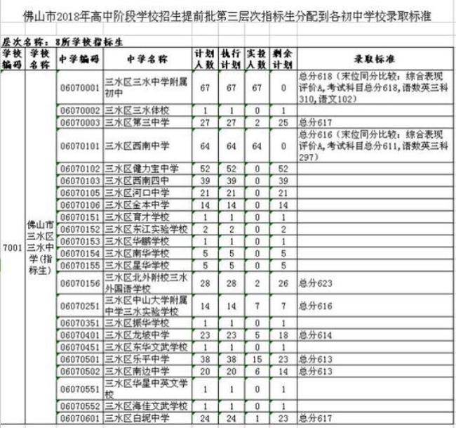 惠州中学中考提前批什么意思