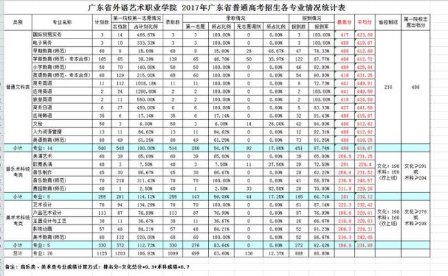 广东外语专科学校排名