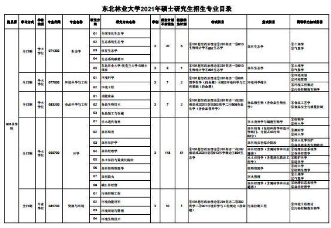 东北林业大学历年考研录取比