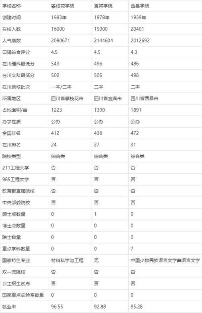 宜宾学院院校代号