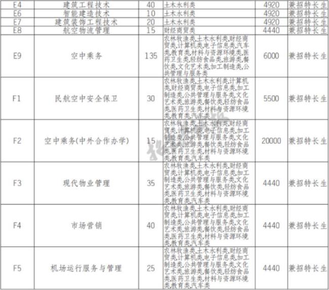 成都航空职业技术学院各专业分