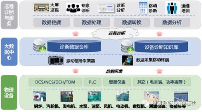 智能维护是什么意思