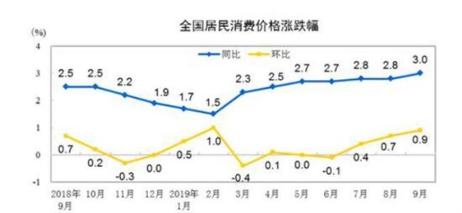 CPI中提到的环比与同比是什么回事