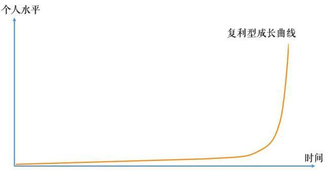 什么是复利增长