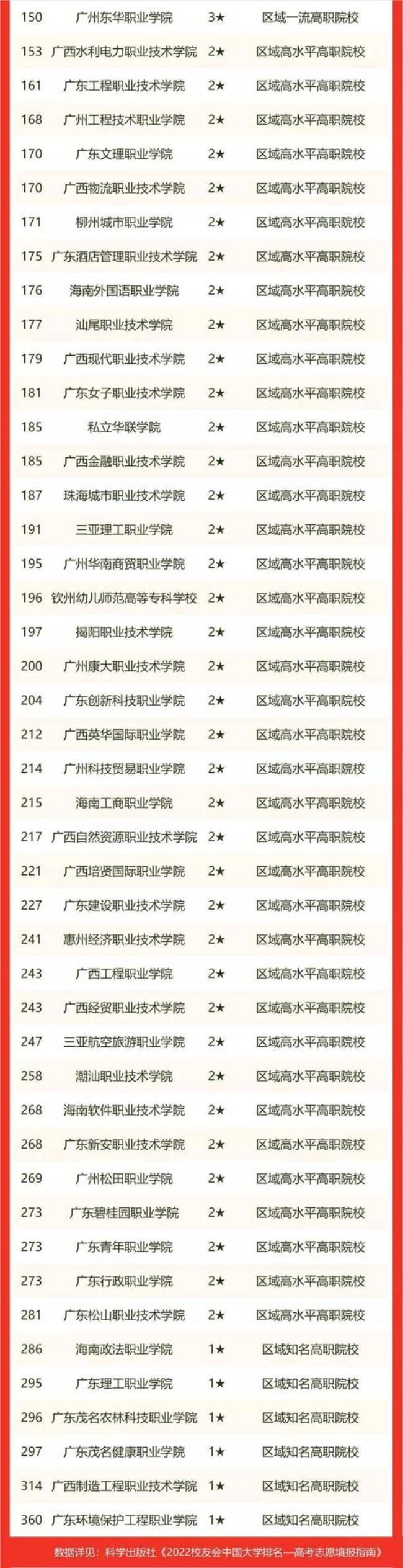 顺德职业技术学院在广东排第几