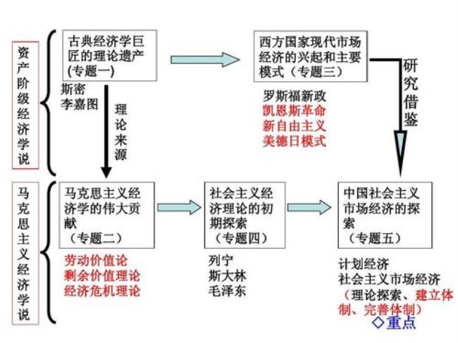 资本价值构成与有机构成的区别