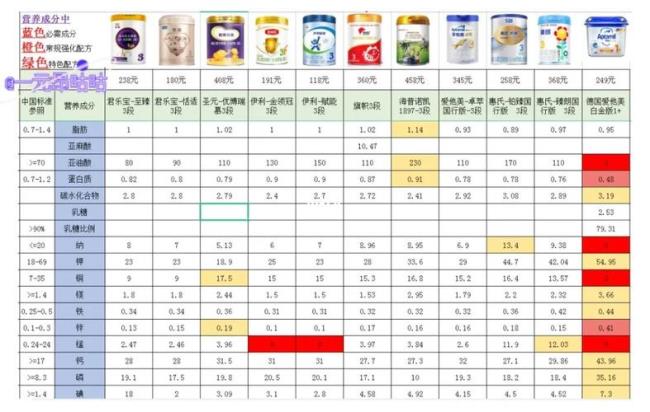一段和二段奶粉成分对比